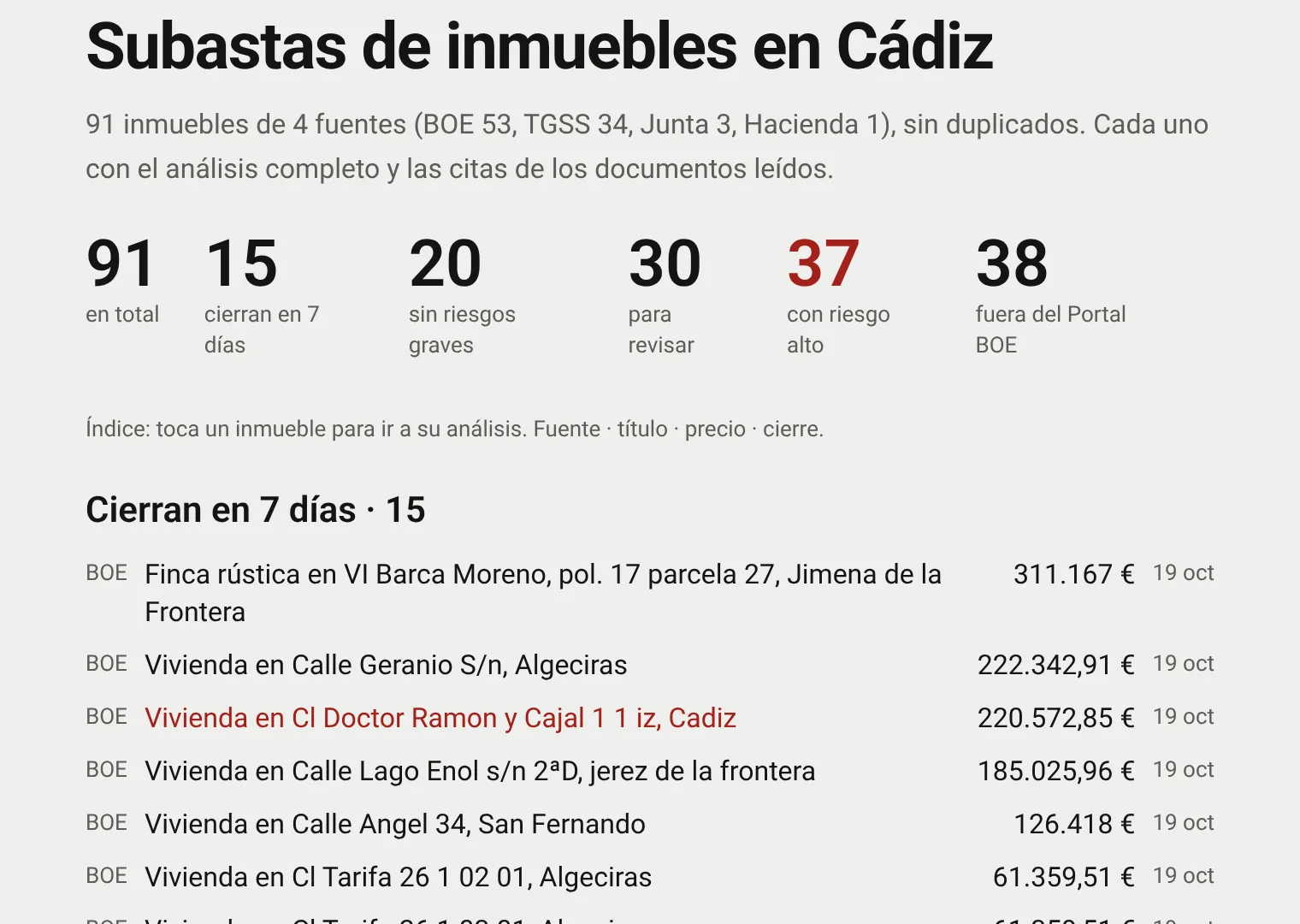 Cabecera del boletín de Cádiz: 91 inmuebles de 4 fuentes, 15 cierran en 7 días, 37 con riesgo alto.